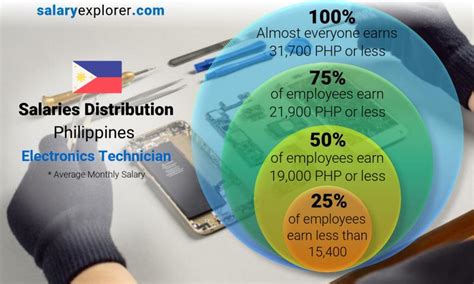 Electronics Technician Salary in Philippines in 2024 .